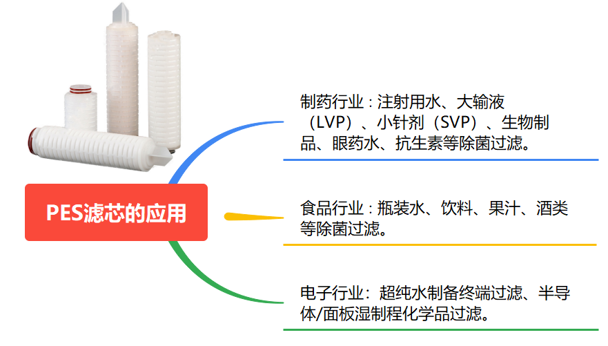 pes濾芯特點及應用